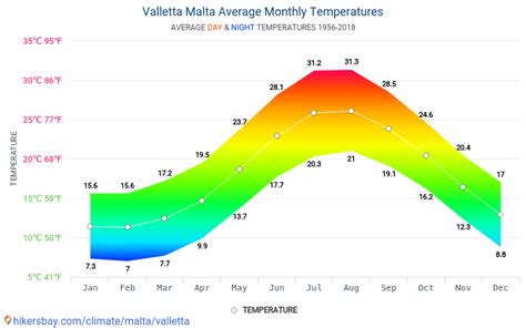 average temperature malta december.